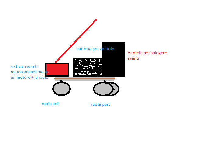 Schema costruire un hovercraft rc