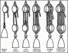 Andamento manovra fissa bompresso con bozzelli-blockandtackle.gif