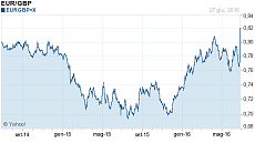 Crollo della sterlina-2y.png